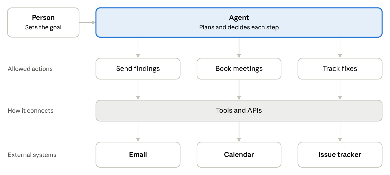 A person sets the goal. An agent plans and decides each step, choosing between allowed actions such as sending findings, booking meetings and tracking fixes, through tools and APIs into external systems like email, calendar and an issue tracker.
